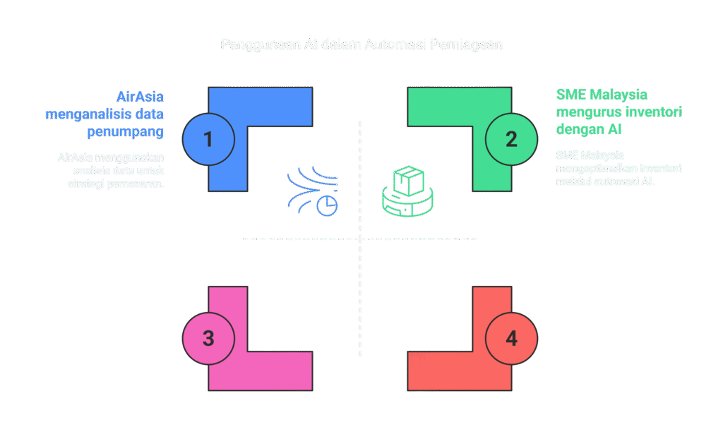 ai untuk bisnes di malaysia