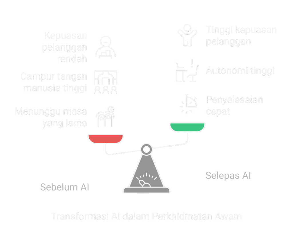 ai dalam sektor kerajaan
