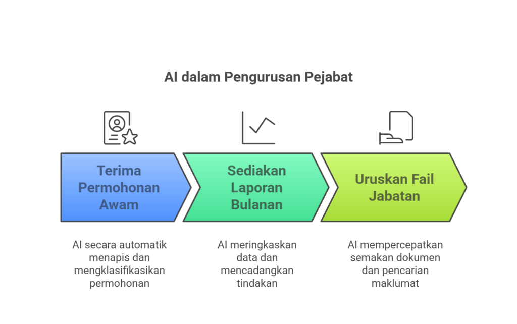 Ai untuk rakyat penjawat awam