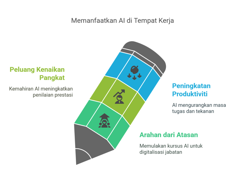 Latihan ai penjawat awam Latihan ai penjawat awam