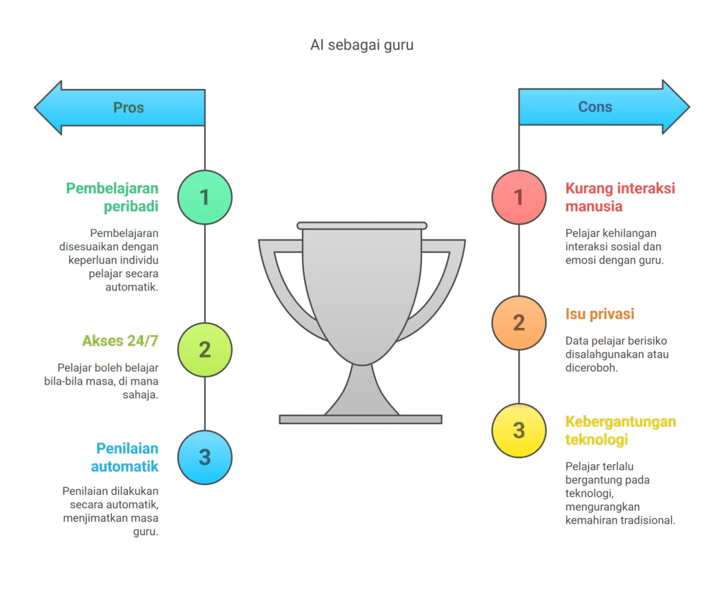 ai sebagai guru