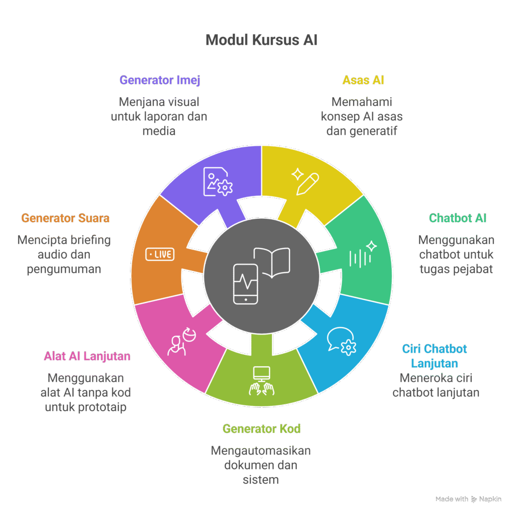 Apa Itu Kursus AI Penjawat Awam Apa Itu Kursus AI Penjawat Awam