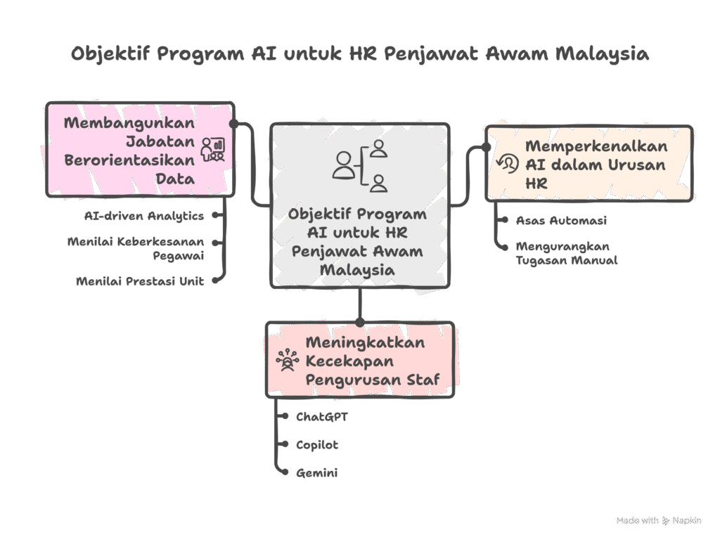 ai untuk hr penjawat awam malaysia
