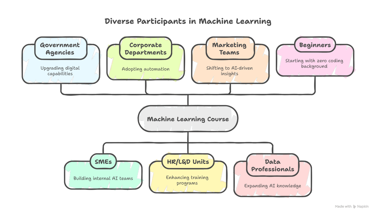 Machine Learning Course Malaysia – Fast & Practical