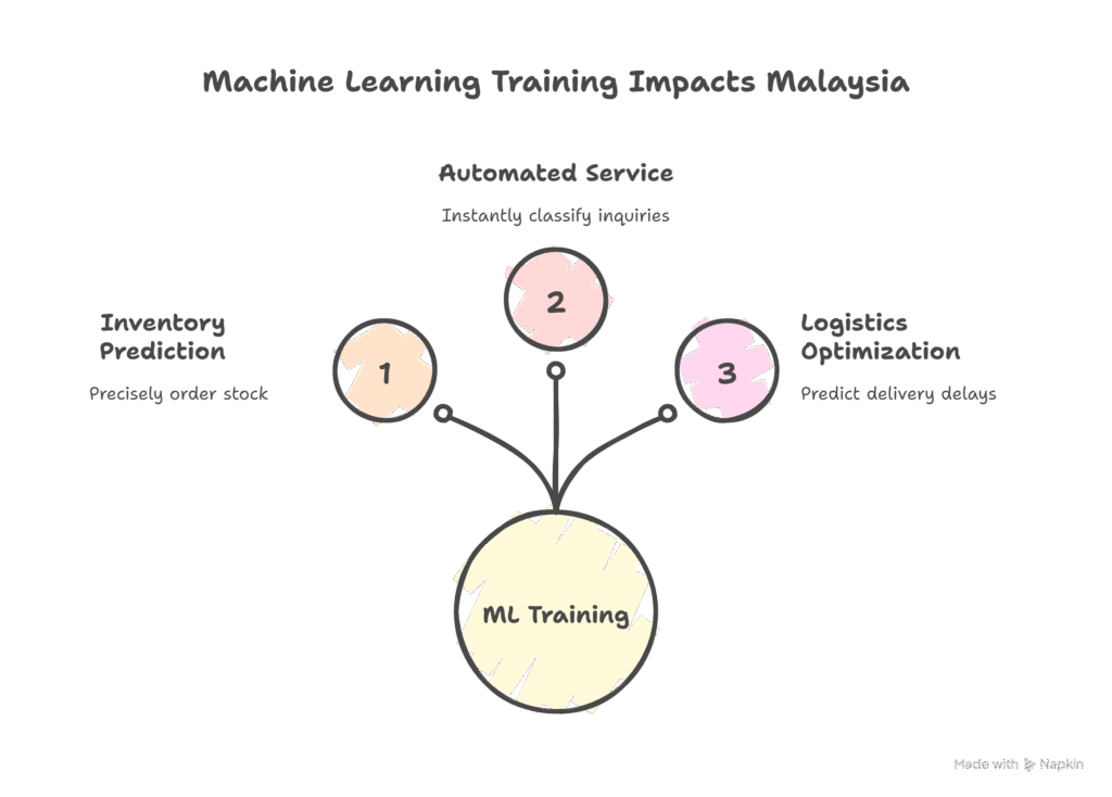 machine learning training malaysia