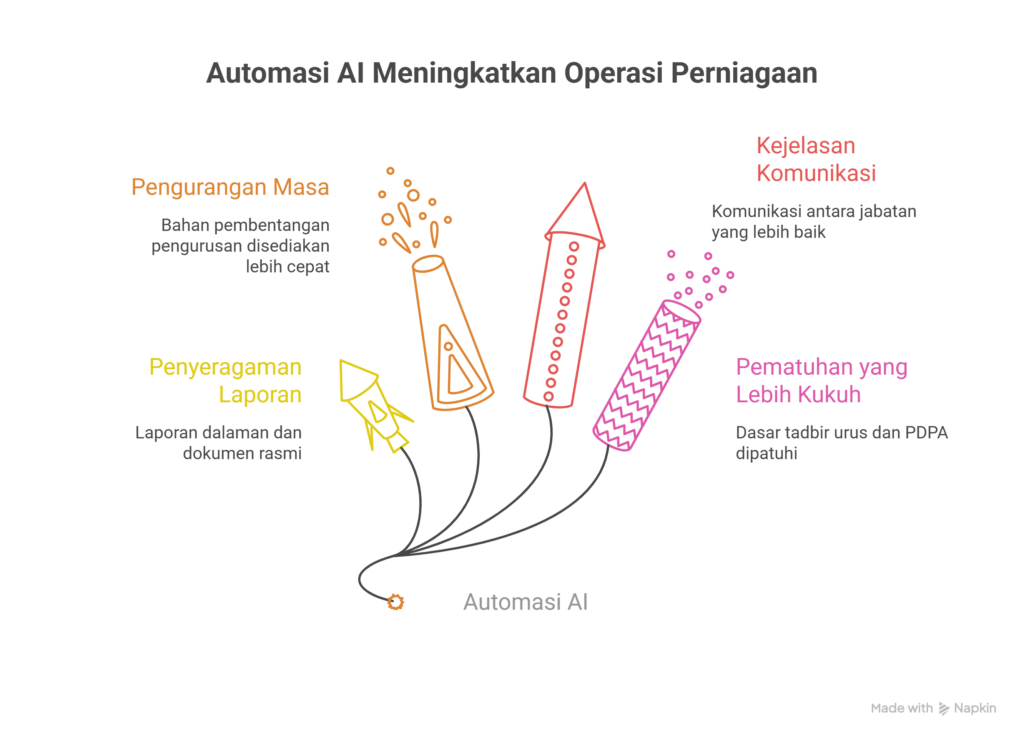 latihan automasi ai malaysia