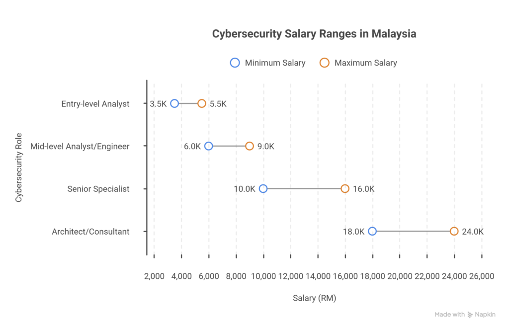 cybersecurity career malaysia