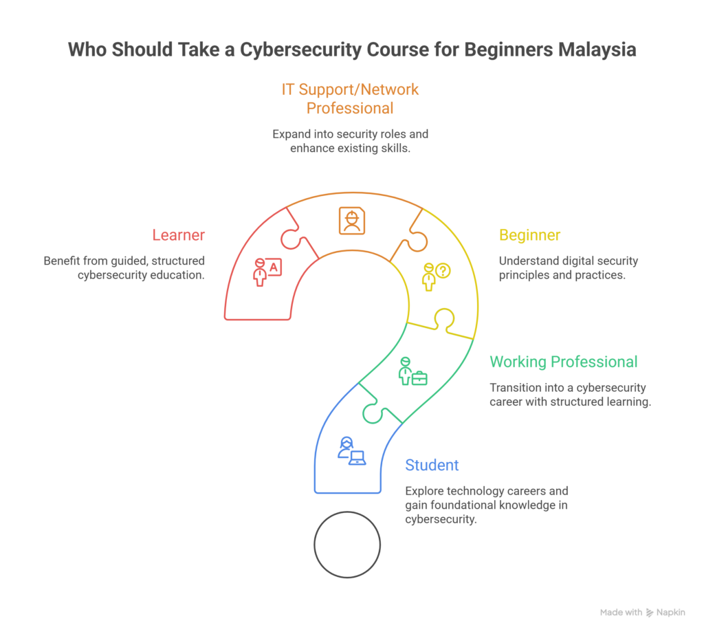 cybersecurity course for beginners malaysia