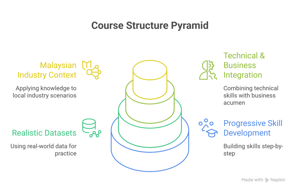 data science course structure malaysia