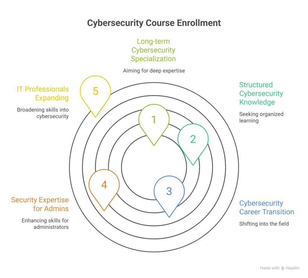 professional cybersecurity course malaysia